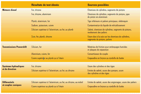 Maintenance Cat®- Analyses d'huiles