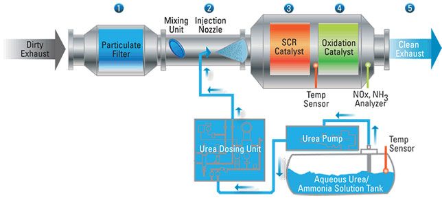 Système de contrôle des émissions des gaz d'échappement