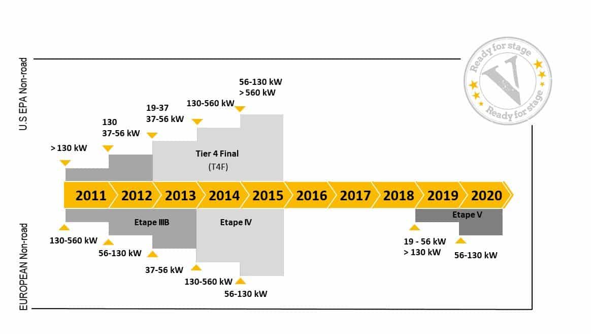 Schedule of standards - Stage V