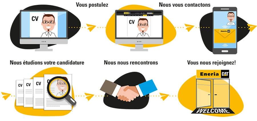 Processus de recrutement