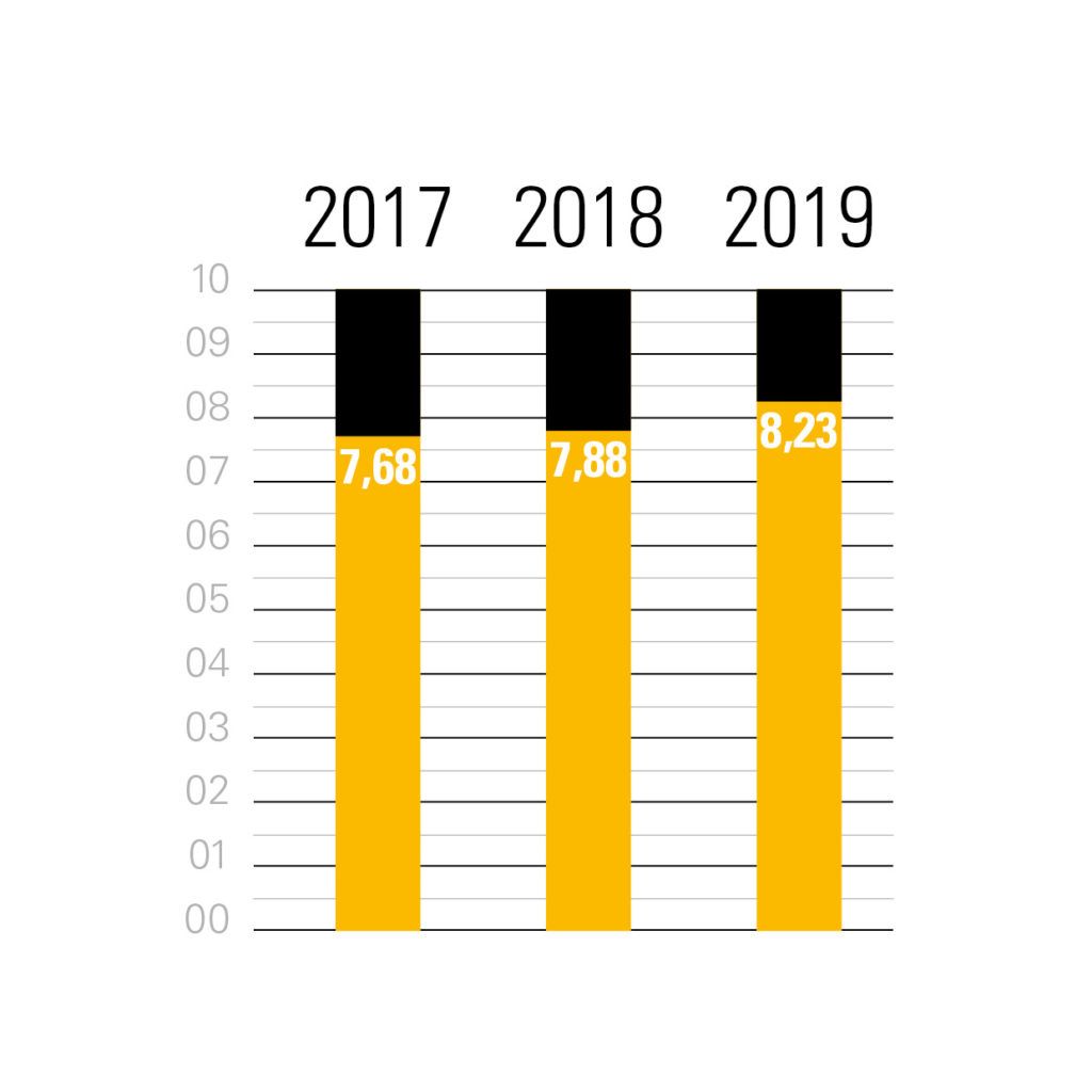 Evolution de la satisfaction client depuis 2017