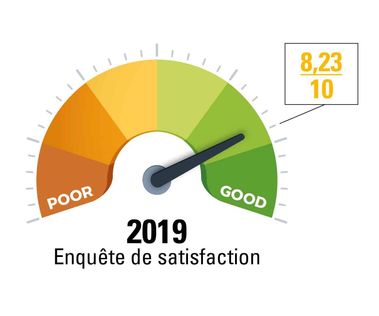 Satisfaction clients 2019