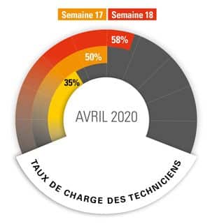 Taux de charge des techniciens - Avril 2020