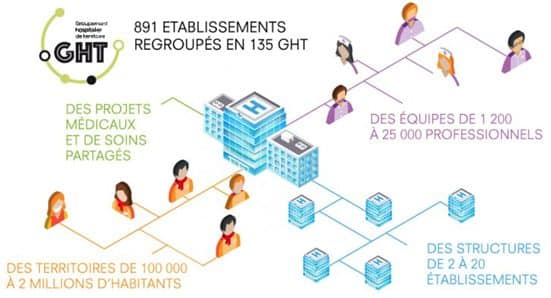 Infographie Groupement hospitaliers de territoires