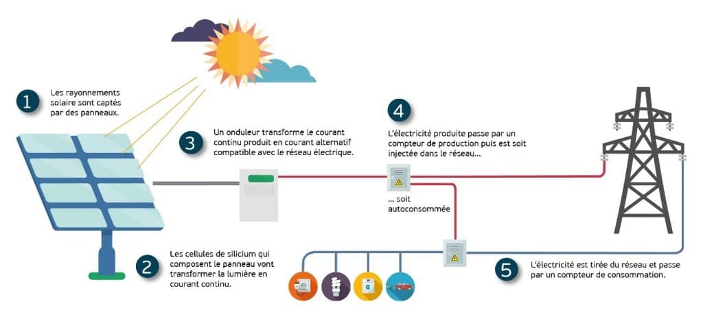 schema fonctionnement solaire