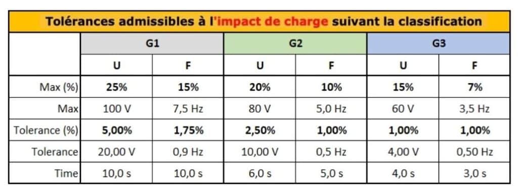 Tableau impacts charge
